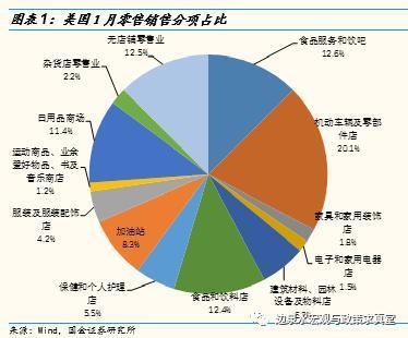 美國1月零售銷售表現(xiàn)分化，建筑材料銷售領(lǐng)跑亮點(diǎn)